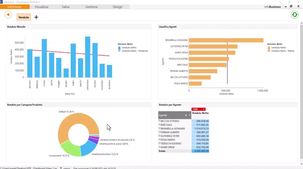 dashboard con grafici di analisi del venduto del software Infobusiness zucchetti