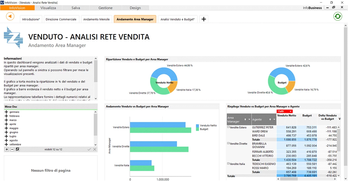 schermata venduto, rete vendita e andamento area manager del software Infobusiness zucchetti